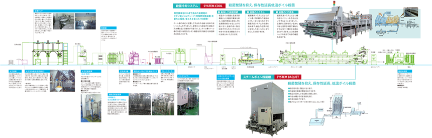 充填豆腐製造プラント