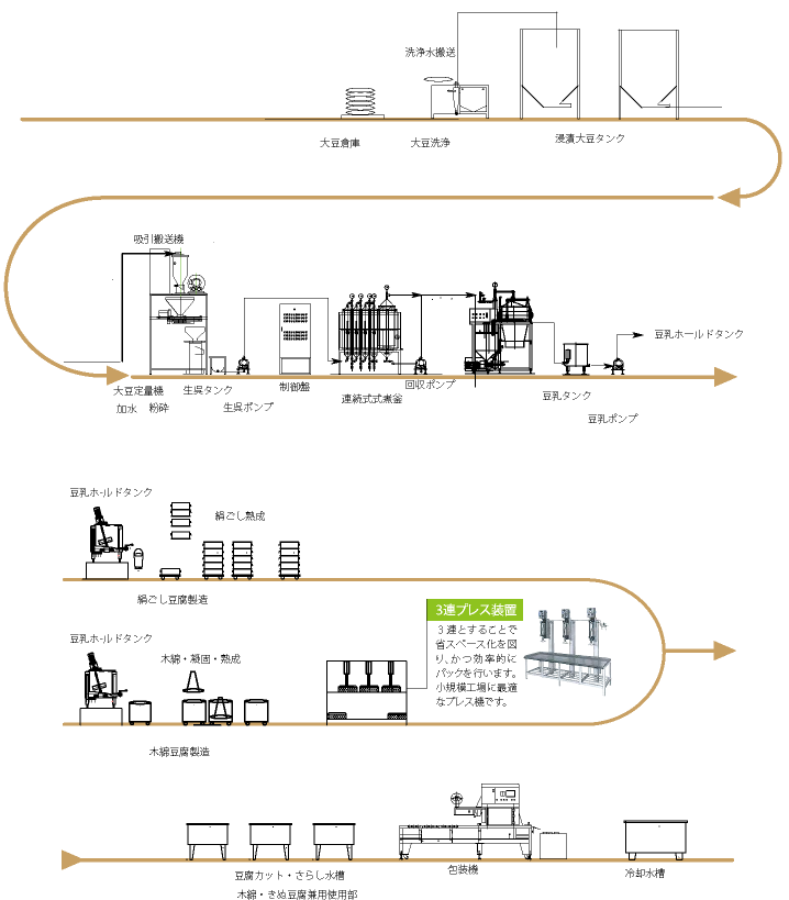 小規模・豆腐製造ライン
