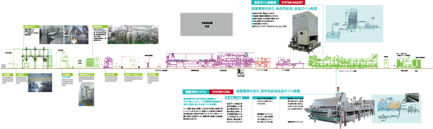 全自動凝固成型ライン